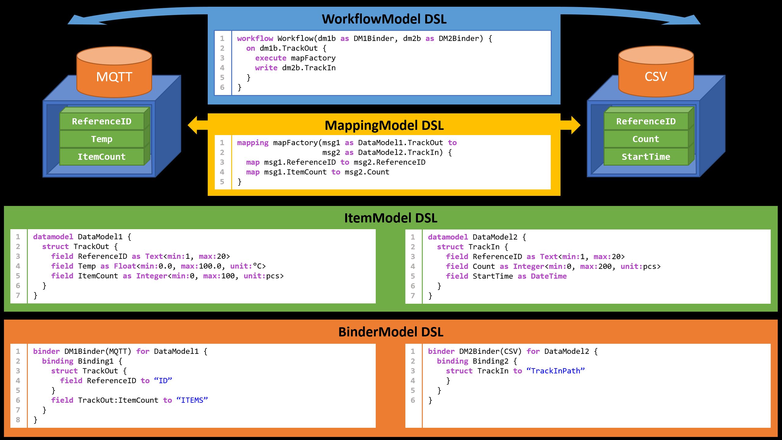 Domain-Specific Language